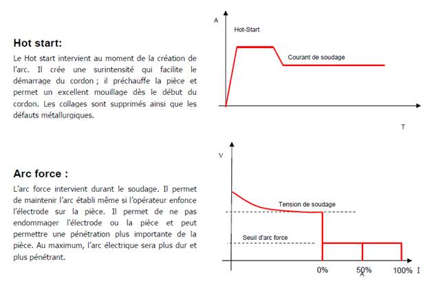 graph hot start and arc force