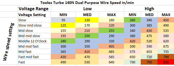 Extrapolated feed rates